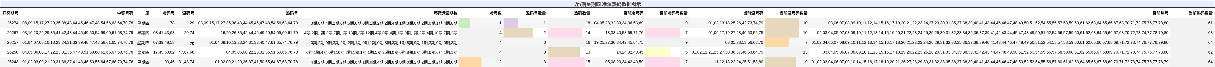 冷温热码分析