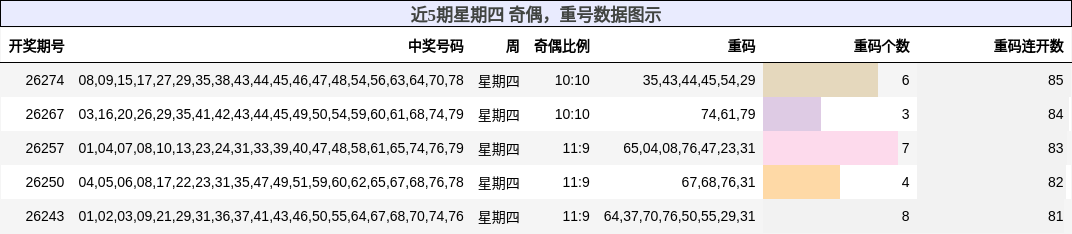 奇偶分析，重号分析