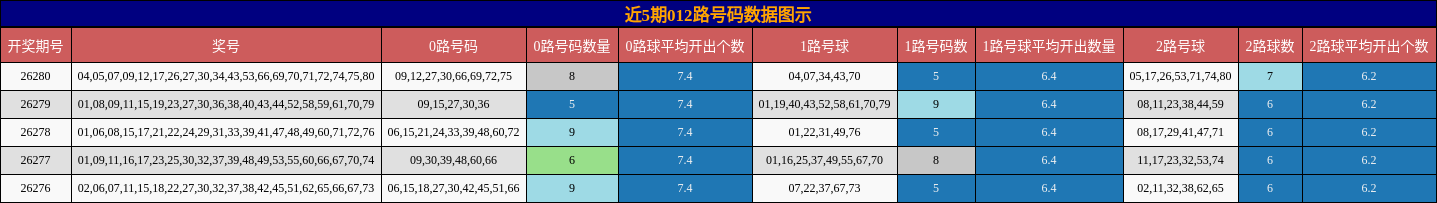 近5期012路号码数据图示