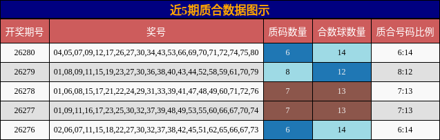 近5期质合数据图示