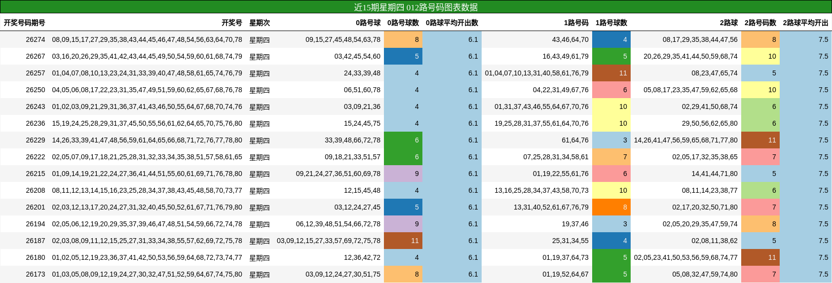 近15期星期四 012路号码图表数据