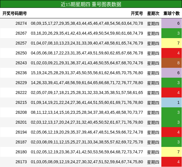 近15期星期四 重号图表数据