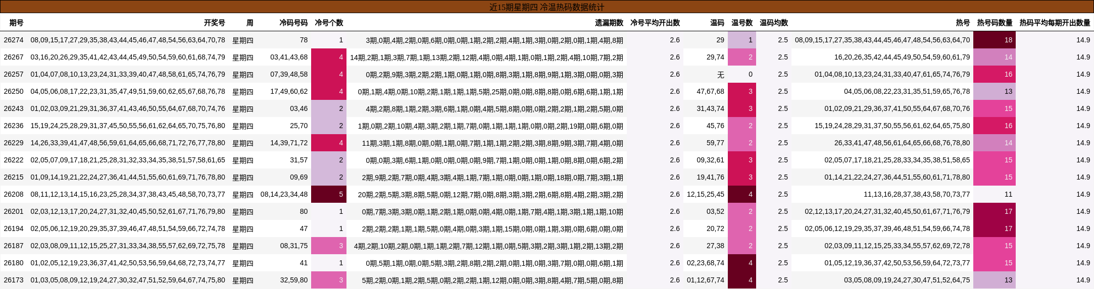 近15期星期四 冷温热码数据统计