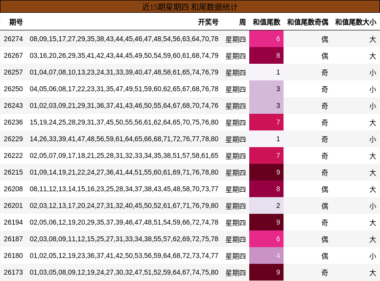 近15期星期四 和尾数据统计