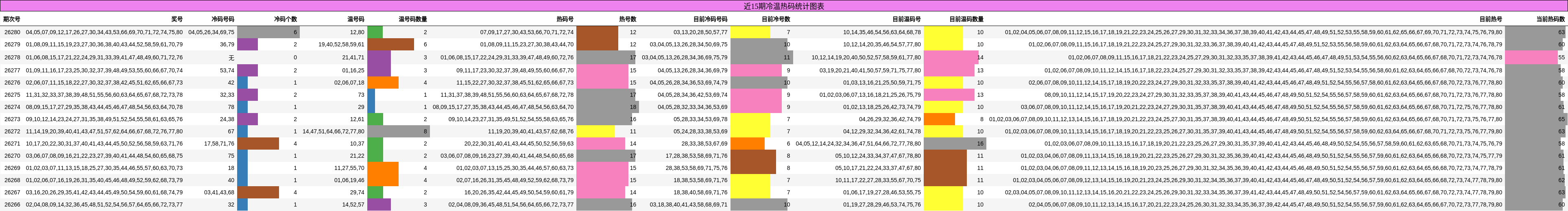 近15期冷温热码统计图表