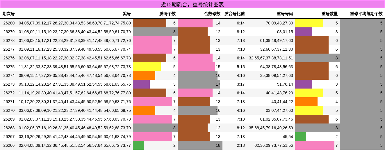 近15期质合，重号统计图表