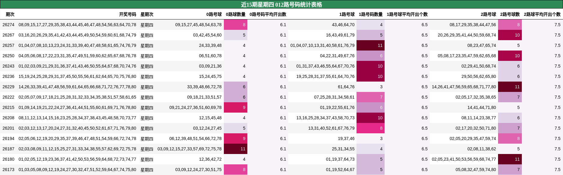 近15期星期四 012路号码统计表格