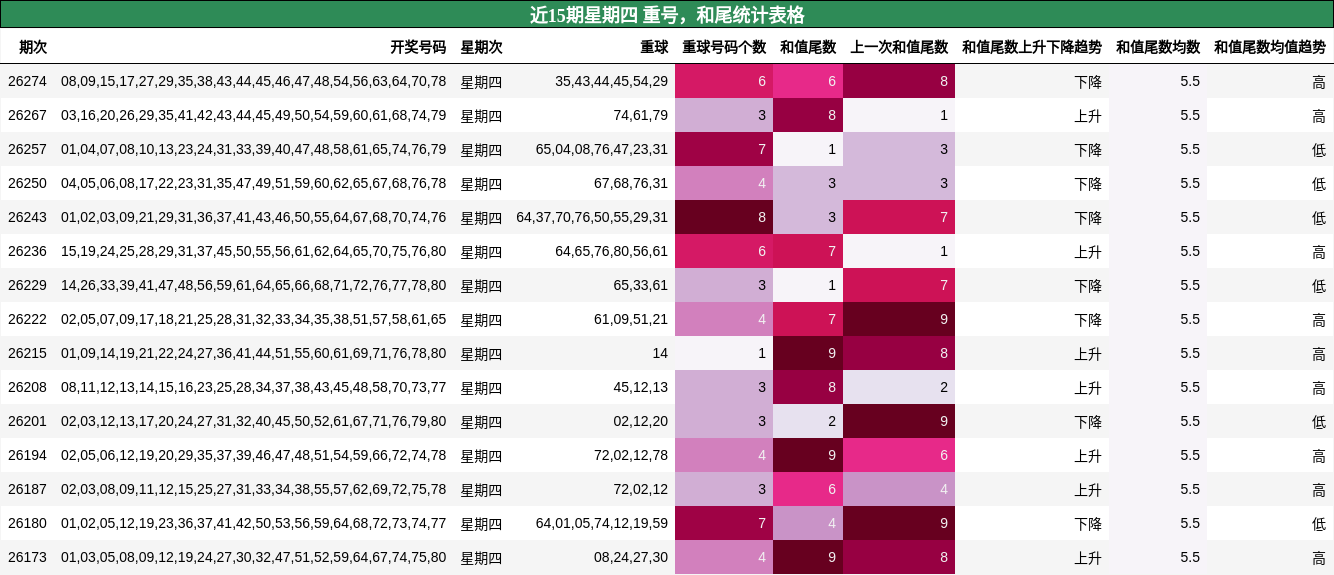 近15期星期四 重号,和尾统计表格