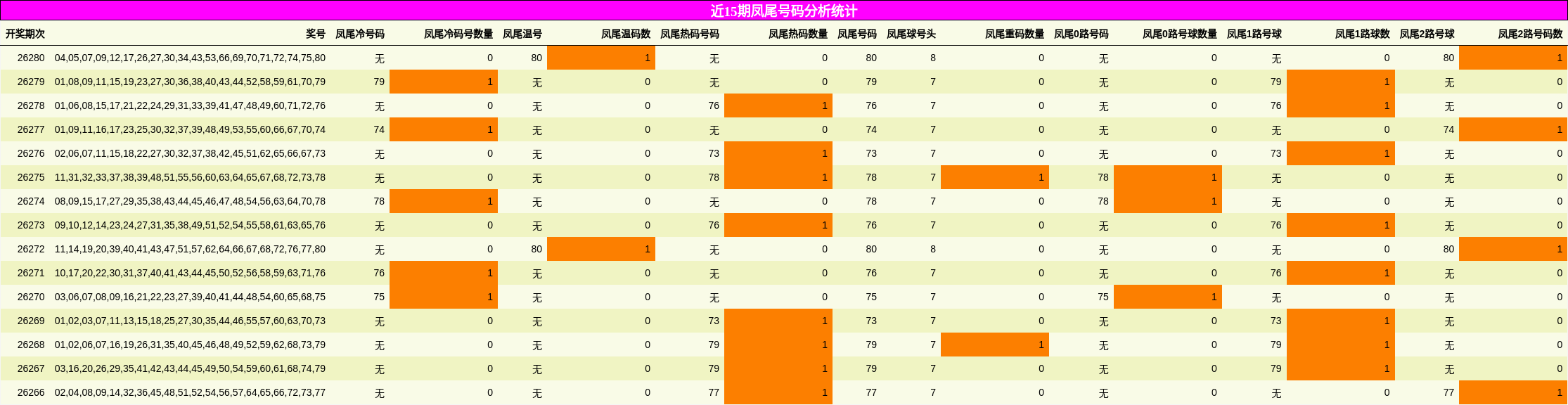 近15期凤尾号码分析统计