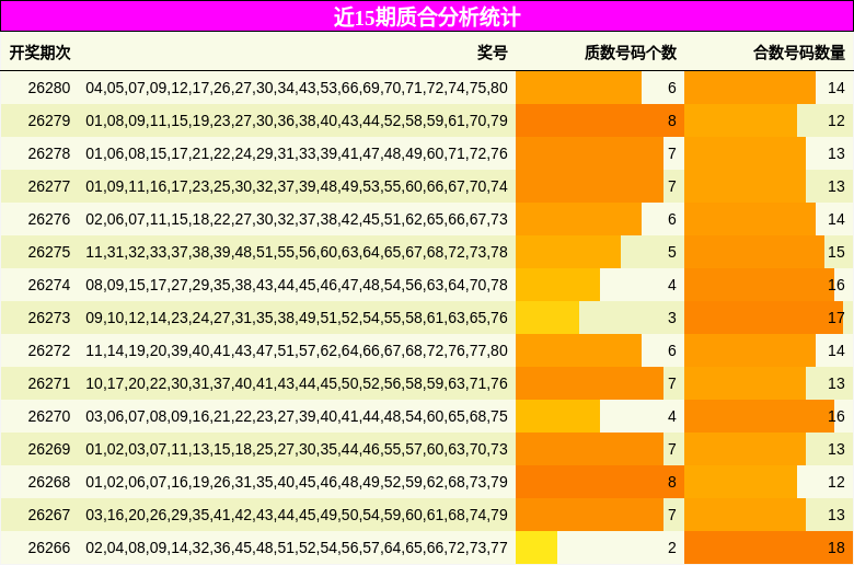 近15期质合分析统计
