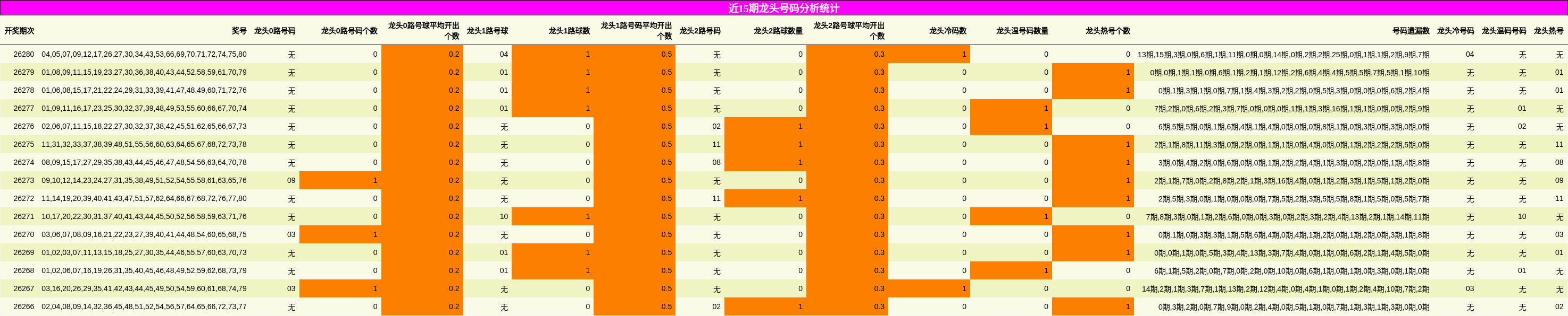 近15期龙头号码分析统计