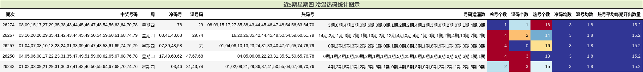 近5期星期四 冷温热码统计图示