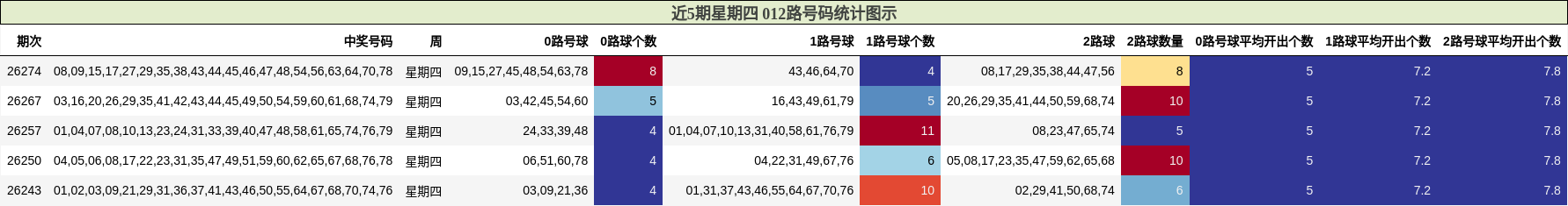 近5期星期四 012路号码分析