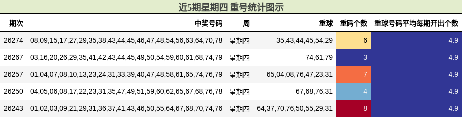 近5期星期四 重号统计图示