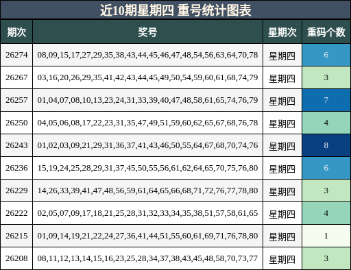 近10期星期四 重号统计图表