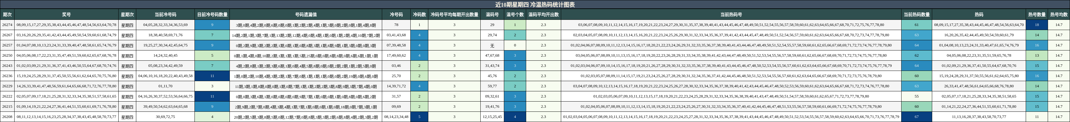 近10期星期四 冷温热码统计图表