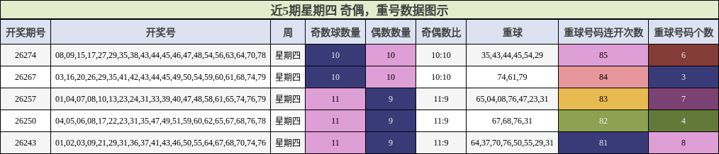 近5期星期四 奇偶,重号数据图示