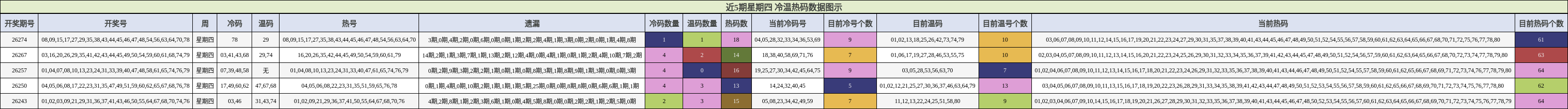近5期星期四 冷温热码数据图示