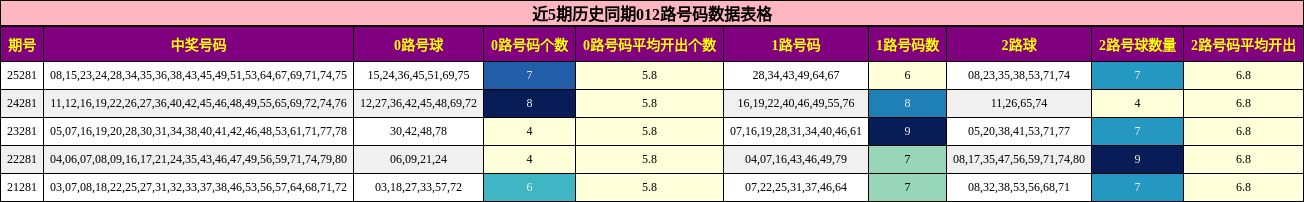 近5期历史同期012路号码数据表格