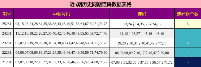 近5期历史同期连码数据表格