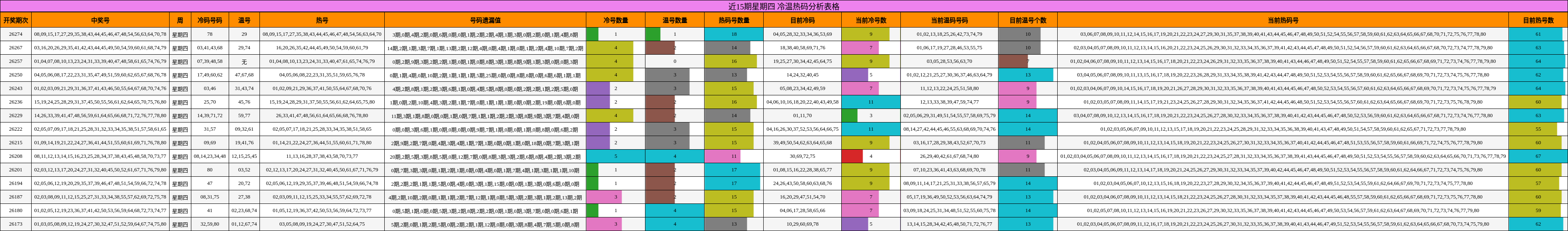 近15期星期四 冷温热码分析表格