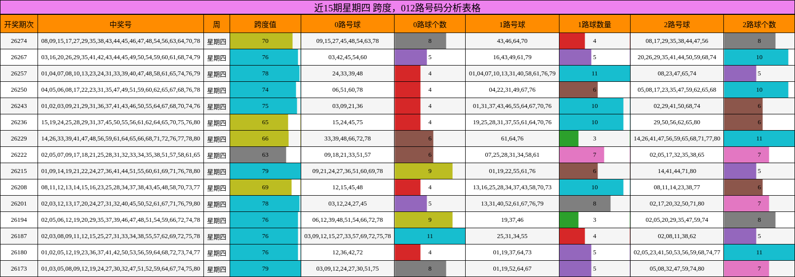 近15期星期四 跨度，012路号码分析表格