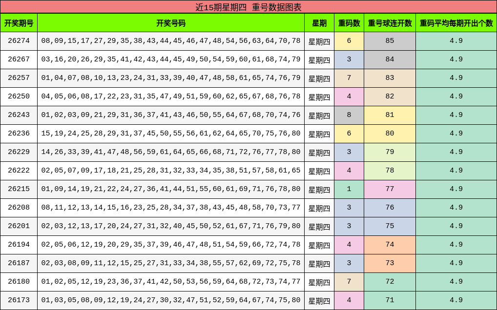 近15期星期四 重号数据图表