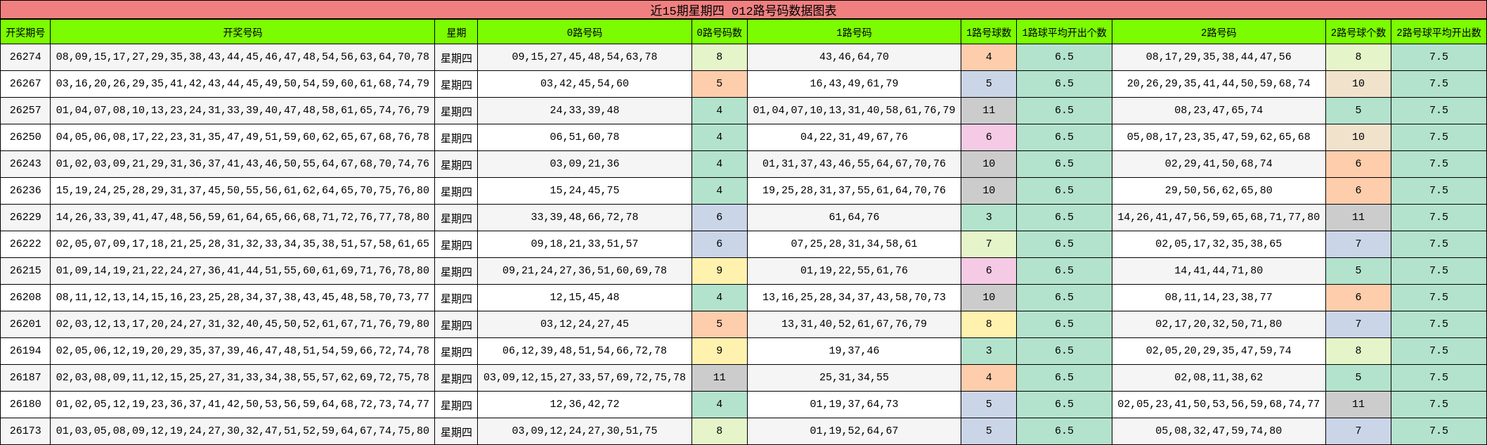 近15期星期四 012路号码数据图表