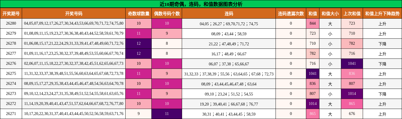 奇偶分析，连码分析，和值分析