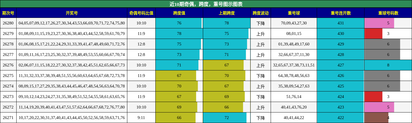 近10期奇偶，跨度，重号图示图表
