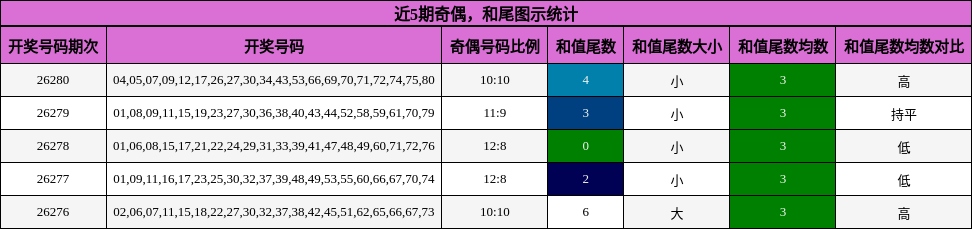 近5期奇偶,和尾图示统计