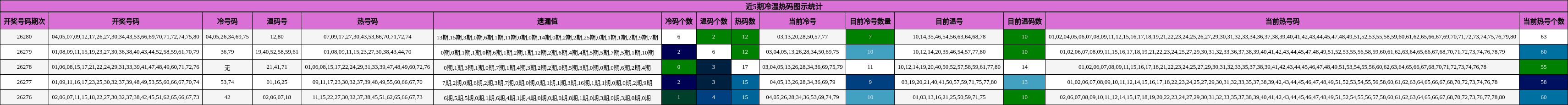 近5期冷温热码图示统计