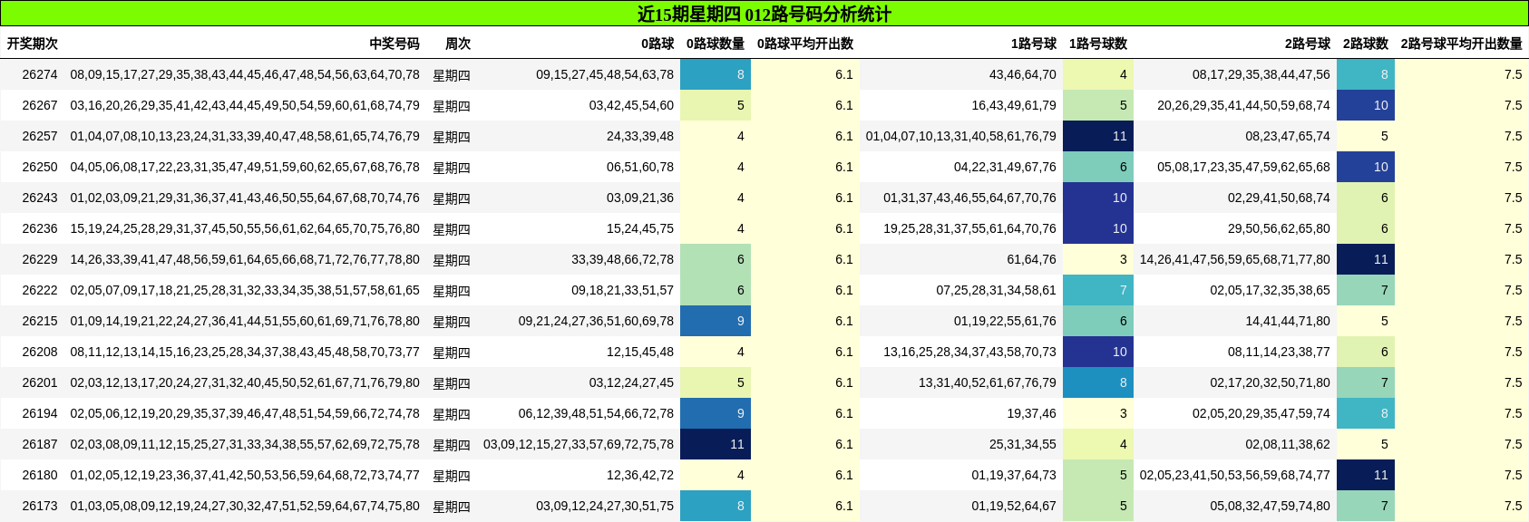 近15期星期四 012路号码分析统计