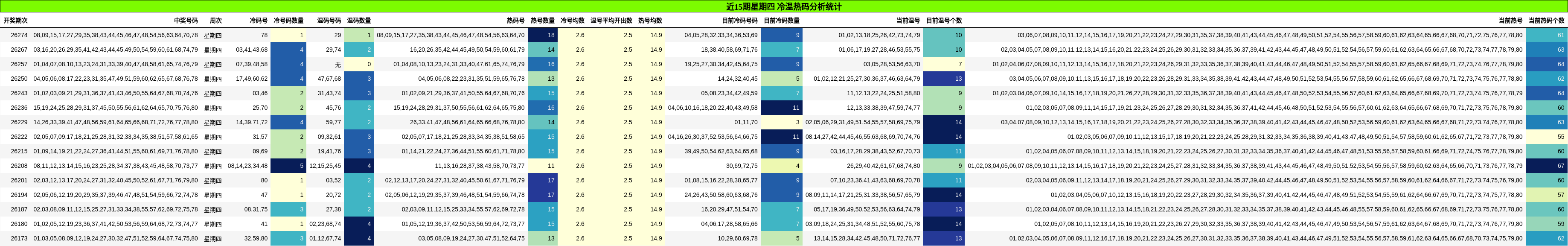 近15期星期四 冷温热码分析统计
