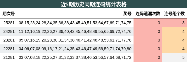 近5期历史同期连码统计表格