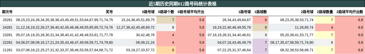 近5期历史同期012路号码统计表格