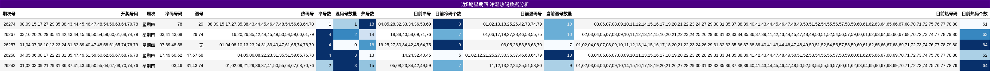 近5期星期四 冷温热码数据分析