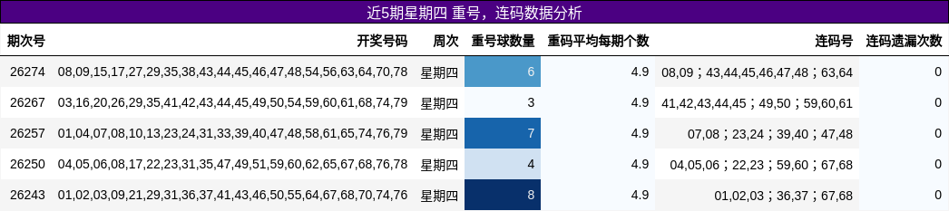 近5期星期四 重号，连码数据分析