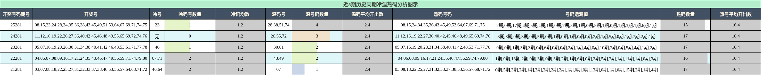 近5期历史同期冷温热码分析图示