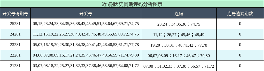 近5期历史同期连码分析图示