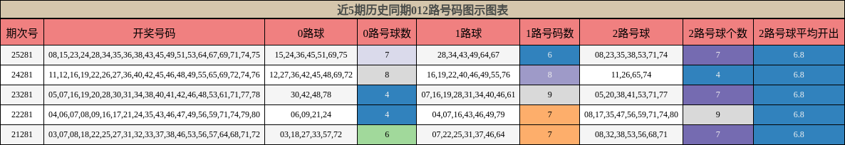 近5期历史同期012路号码图示图表