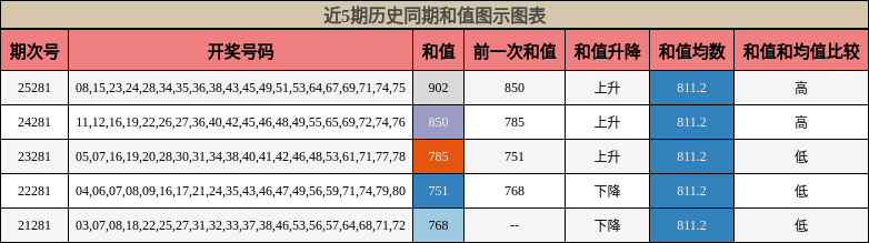 近5期历史同期和值图示图表