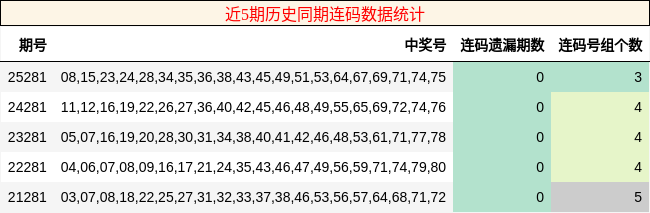 近5期历史同期连码数据统计