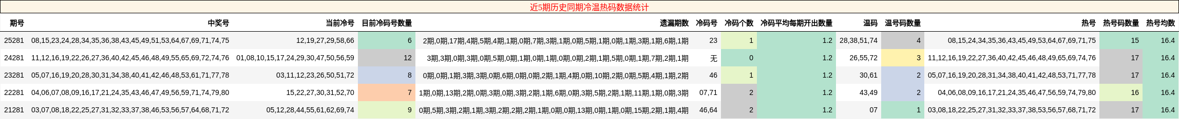 近5期历史同期冷温热码数据统计