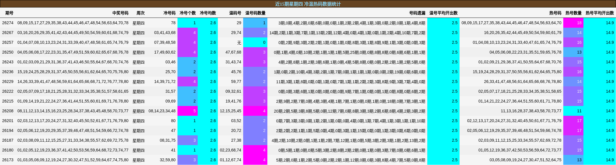 近15期星期四 冷温热码数据统计