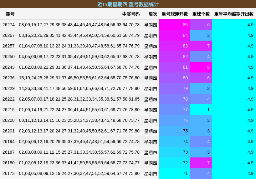 近15期星期四 重号数据统计