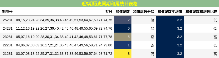 和尾分析