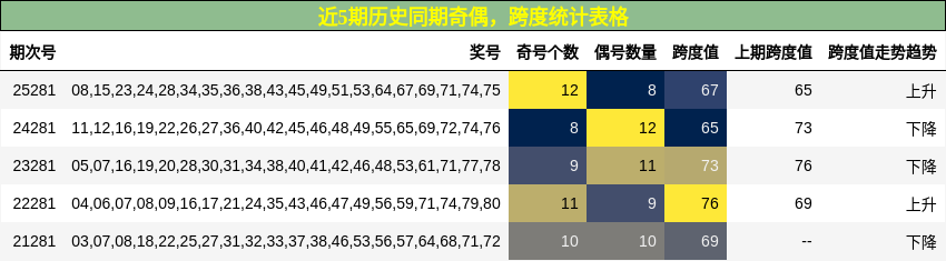 奇偶分析，跨度分析