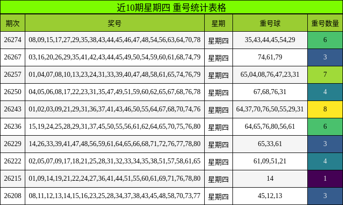 近10期星期四 重号统计表格