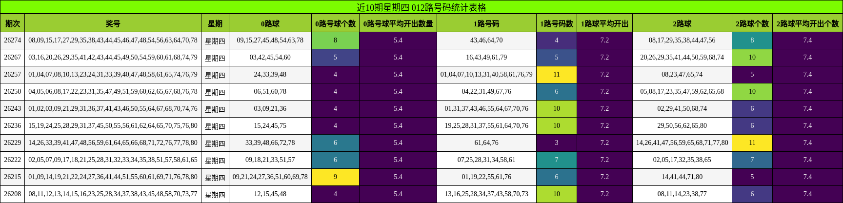 近10期星期四 012路号码统计表格